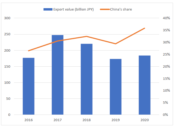 Figure 2. Japan's Robot Exports