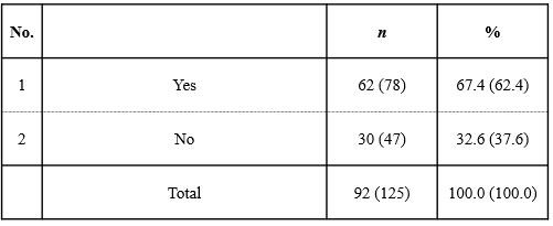 Table 1. Practice of Standardization Activities