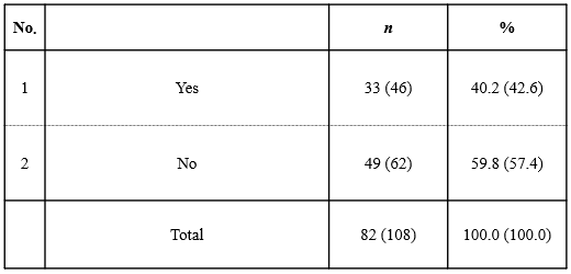 Table 2. Establishment of Organizations for Standardization Activities