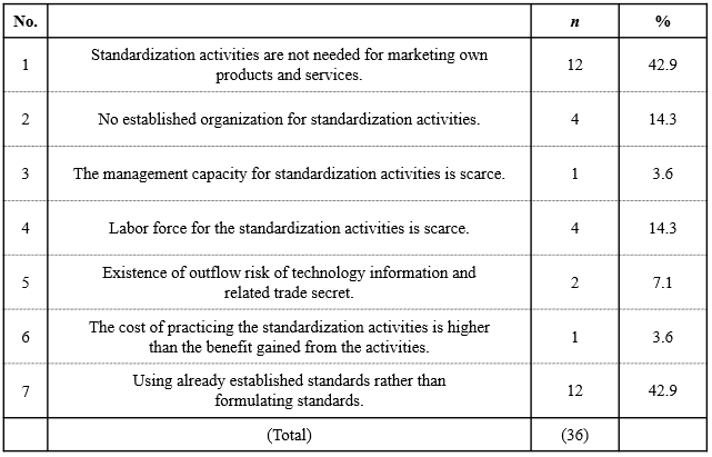 Table 3. Reasons Standardization Activities are not Practiced