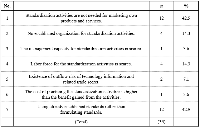 Table 3. Reasons Standardization Activities are not Practiced Table 3. Reasons Standardization Activities are not Practiced