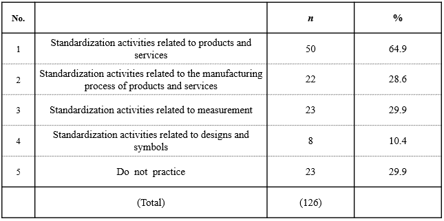 Table 4. Types of Standardization Activities being Practiced