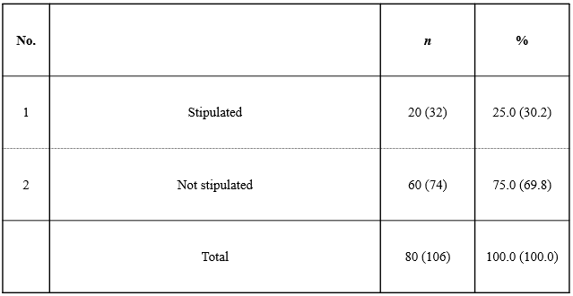 Table 5. Stipulation of Institutional Guidelines for Management of Standardization Activities