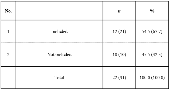 Table 6. Inclusion of Trade Secret and Technology Outflow Protections in Management Guideline of Standardization Activities Table 6. Inclusion of Trade Secret and Technology Outflow Protections in Management Guideline of Standardization Activities