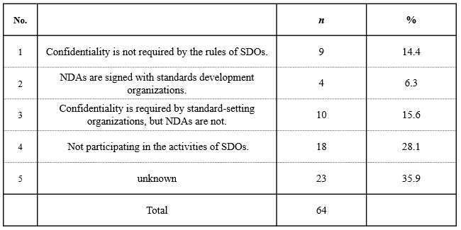 Table 7. Entering into a Non-disclosure Agreement (NDA) with an SDO When Participating in the Activities of Such an Organization