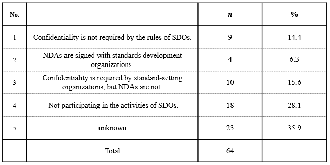 Table 7. Entering into a Non-disclosure Agreement (NDA) with an SDO When Participating in the Activities of Such an Organization Table 7. Entering into a Non-disclosure Agreement (NDA) with an SDO When Participating in the Activities of Such an Organization