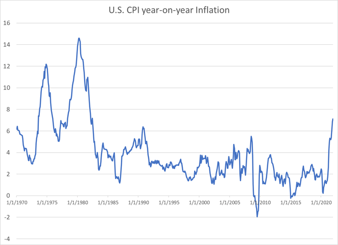 図1：米国のCPI前年比インフレ率