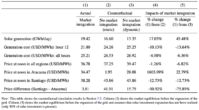 Table 1. Counterfactual Simulation Results