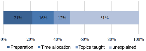 Figure 1.  Factors That Account for the Effects of Teachers' College Major on Students' Academic Achievement