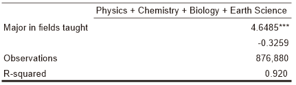 Table 1. Effects of Teachers' College major on Students' Academic Achievement Table 1. Effects of Teachers' College major on Students' Academic Achievement
