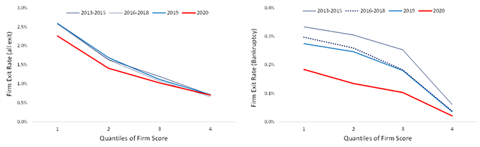 Figure 1. Firm Exit Rate by Firm Score