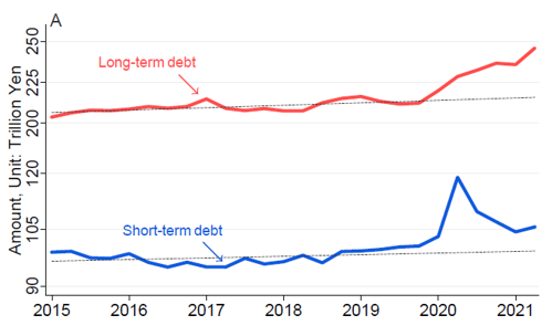 Figure 2. Total Outstanding Debt: Long-Term Debt vs. Short-Term Debt from 2015Q1 to 2021Q2