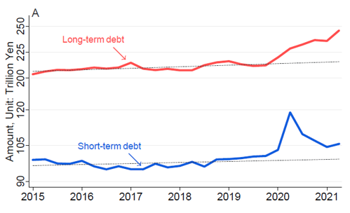 Figure 2. Total Outstanding Debt: Long-Term Debt vs. Short-Term Debt from 2015Q1 to 2021Q2 Figure 2. Total Outstanding Debt: Long-Term Debt vs. Short-Term Debt from 2015Q1 to 2021Q2