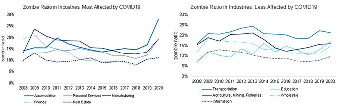 Figure 3. Zombie ratio (defined by FN) by industries Figure 3. Zombie ratio (defined by FN) by industries