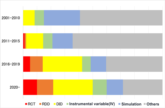 Figure 1: Share in RIETI’s policy evaluation papers by research method