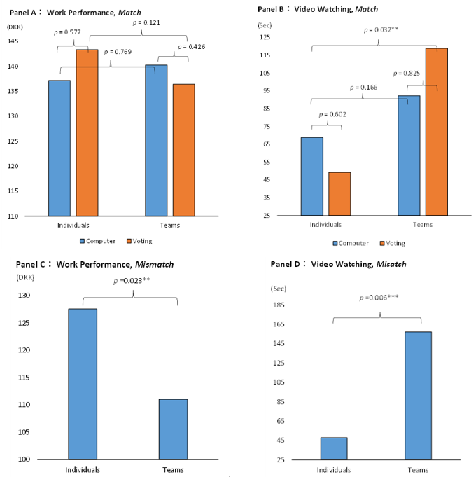 Figure 2: Treatment effects by task preference matching