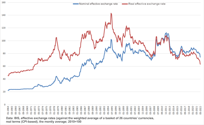 Figure 1: The Effective Exchange Rates of the Yen