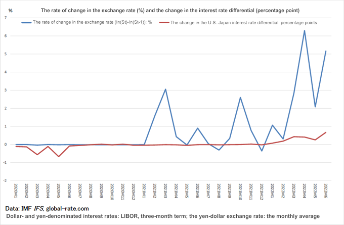 Figure 2: Comparison between the Change in the Japan-U.S. Interest Rate Differential and the Change in the Exchange Rate