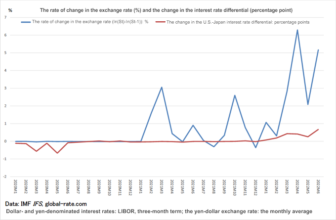 Figure 2: Comparison between the Change in the Japan-U.S. Interest Rate Differential and the Change in the Exchange Rate Figure 2: Comparison between the Change in the Japan-U.S. Interest Rate Differential and the Change in the Exchange Rate