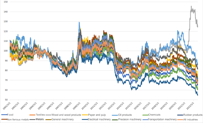 Figure 3: Industry-specific Real Effective Exchange Rates (yen) (2005=100) 