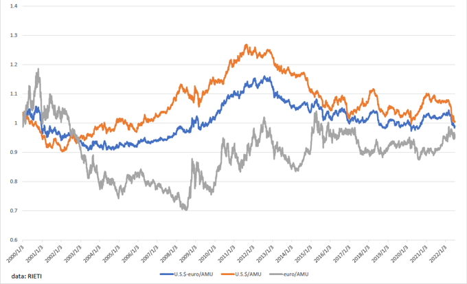 Figure 4: The AMU's Exchange Rates Against the Dollar and the Euro(2000-2001=1)