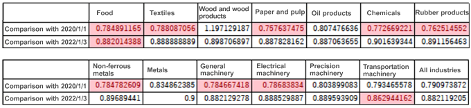 Table 1: Changes in Industry-specific Exchange Rates as of June 30, 2022 Table 1: Changes in Industry-specific Exchange Rates as of June 30, 2022