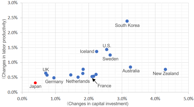 【Major OECD countries: Changes in capital investment and labor productivity】
