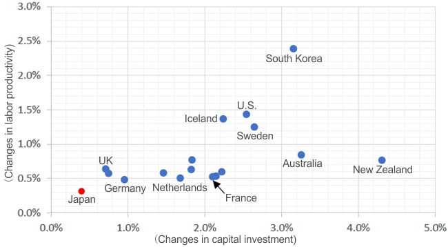 【Major OECD countries: Changes in capital investment and labor productivity】 【Major OECD countries: Changes in capital investment and labor productivity】