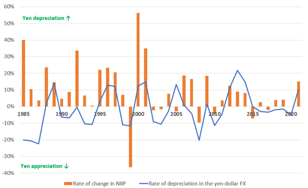 Rate of Depreciation in the JPY/USD Exchange Rate of Change in Japan's NIIP Rate of Depreciation in the JPY/USD Exchange Rate of Change in Japan's NIIP