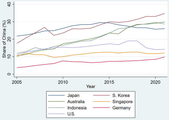 Figure: China’s share in imports of parts by country (2005-2021)