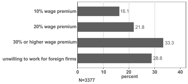 Figure 1: “What percent of wage premium (pre-tax) would be necessary for you to consider choosing a foreign-owned firm over a domestically-owned firm?” (Respondents between 18 and 60 years of age)