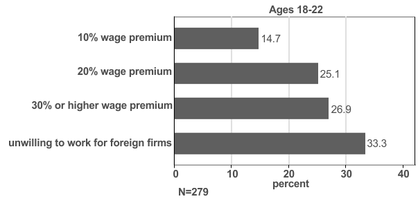 Figure 2: “What percent of wage premium (pre-tax) would be necessary for you to consider choosing a foreign-owned firm over a domestically-owned firm?” (Respondents between 18 and 22 years of age)