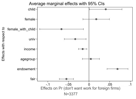 Figure 4: Relationship between the reply “Reluctant to work at a foreign-owned firm regardless of the size of the wage premium” and the attributes of people who chose the reply