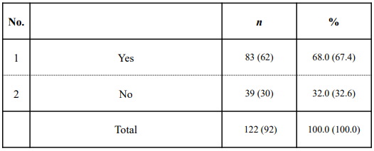 Table 1. Practice of standardization activities