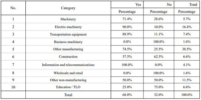 Table 2. Practice of standardization activities by industry