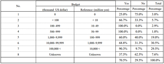 Table 3. Practice of standardization activities by R&D budget