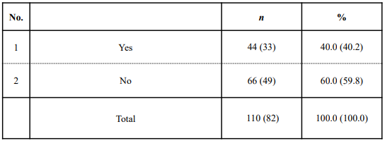 Table 5. Establishment of organizations for standardization activities