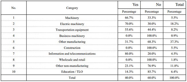 Table 6. Establishment of organizations for standardization activities by industry