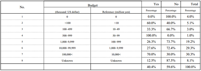 Table 7. Establishment of organizations for standardization activities by  R&D budget