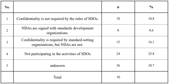 Table 8. Entering into a non-disclosure agreement (NDA) with a SDO when participating in the activities of such an organization Table 8. Entering into a non-disclosure agreement (NDA) with a SDO when participating in the activities of such an organization