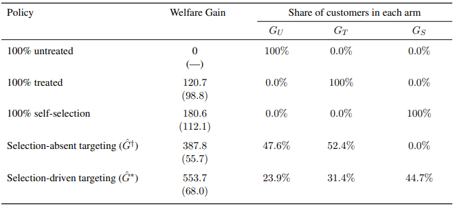 Table 1: Welfare Gains from Each Policy