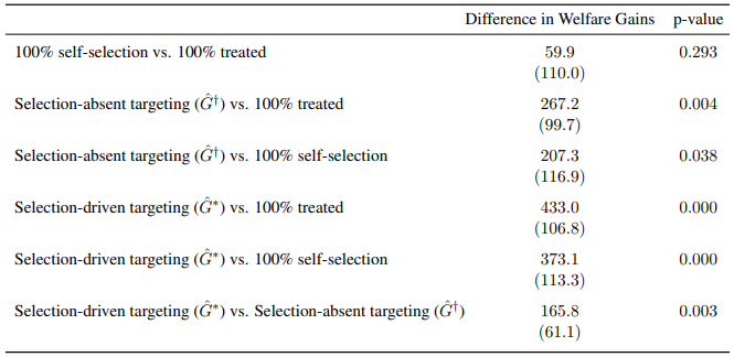 Table 2: Comparisons of Alternative Policies