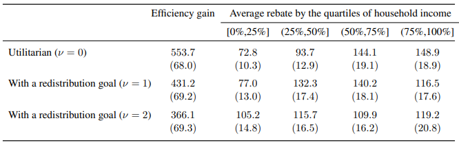 Table 3: Incorporating Equity-Efficiency Trade-off