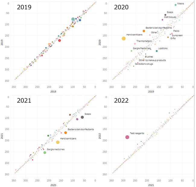 Figure 1: Scatterplot of sales rankings comparing 1 year to the previous year (bubble size is the square of the difference in ranking from the previous year)