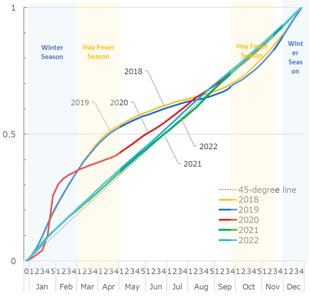 Figure 3: Cumulative density function of mask sales: 2018-2022
