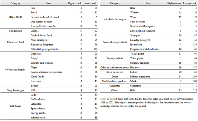 Table 1: List of items that ranked in the top 20 in sales in at least one of 209 weeks from 2019 to 2022