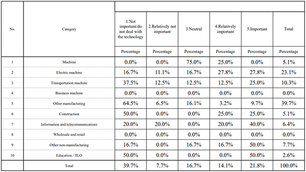 Table 2. The importance of  standardization for AI-related technology by industry