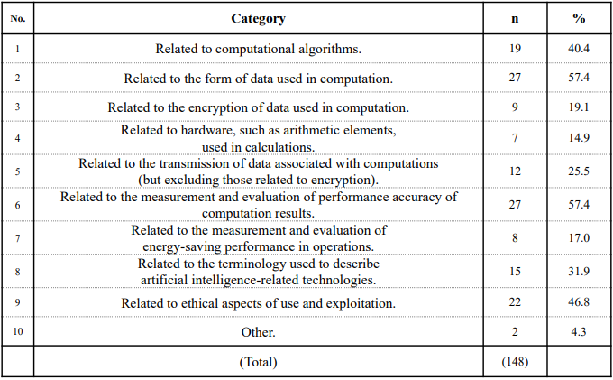 Table 3. Standardization items considered important to AI-related technologies Table 3. Standardization items considered important to AI-related technologies