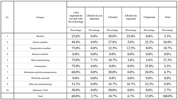 Table 5. The importance of  standardization for quantum computing-related technologies by industry