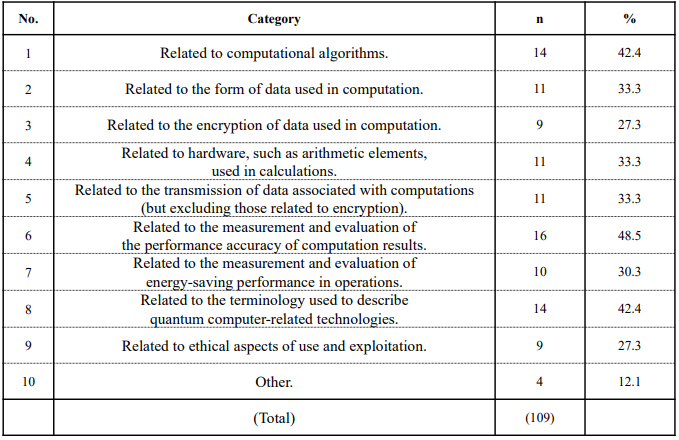 Table 6. Standardization items considered important to quantum computing-related technologies Table 6. Standardization items considered important to quantum computing-related technologies
